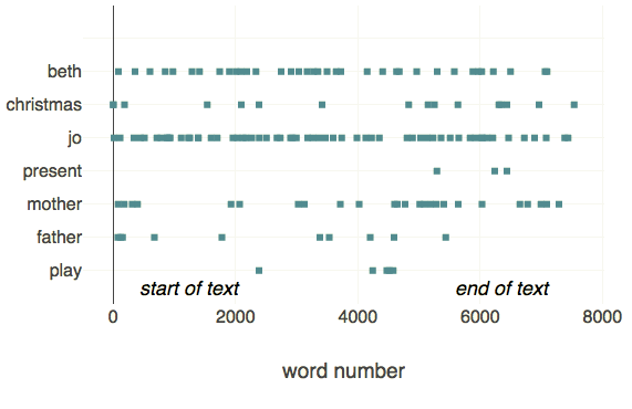 Visualisation of selected words in text