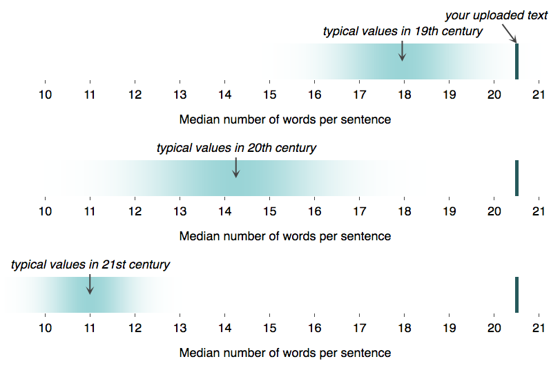 Comparison of word usage to reference values